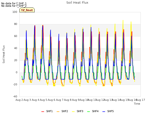 plot of Soil Heat Flux