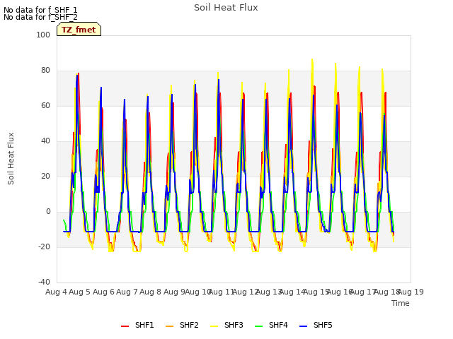 plot of Soil Heat Flux