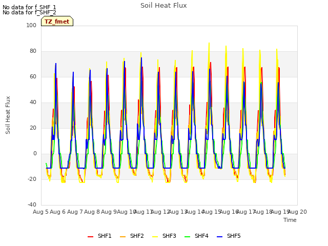 plot of Soil Heat Flux