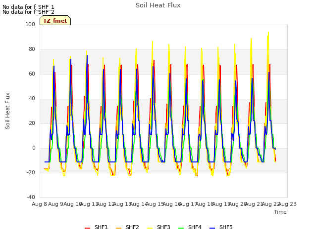 plot of Soil Heat Flux