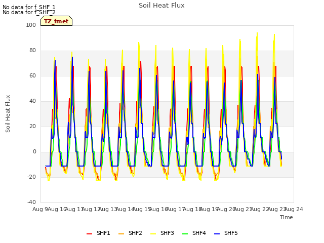 plot of Soil Heat Flux