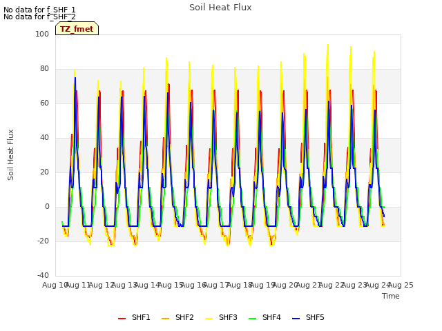 plot of Soil Heat Flux