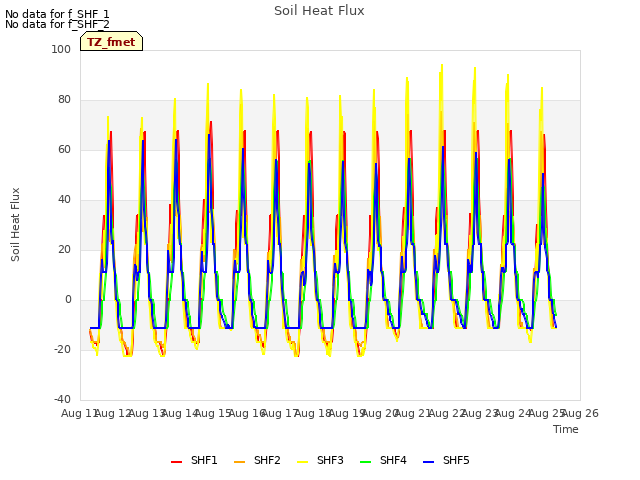 plot of Soil Heat Flux