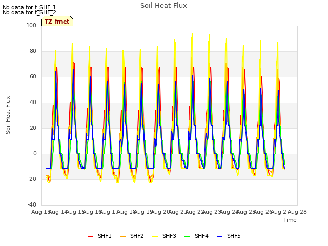 plot of Soil Heat Flux