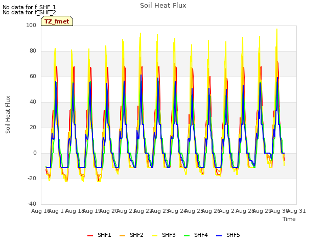 plot of Soil Heat Flux