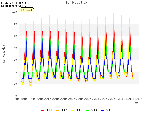 plot of Soil Heat Flux