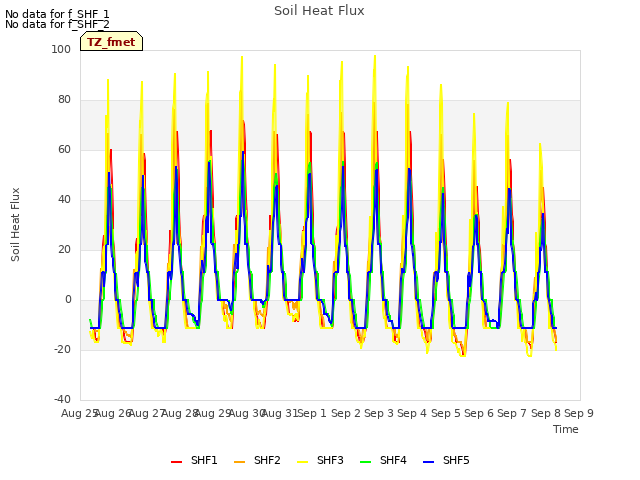 plot of Soil Heat Flux