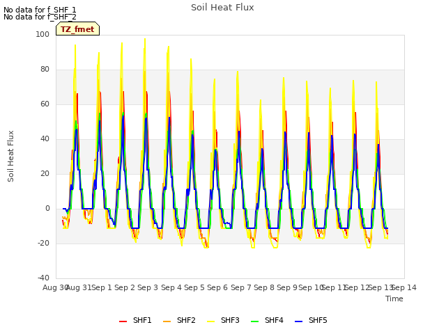 plot of Soil Heat Flux