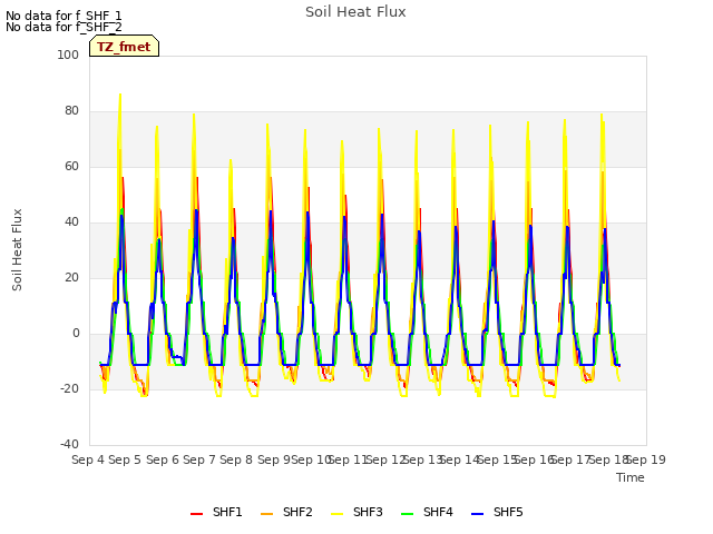 plot of Soil Heat Flux