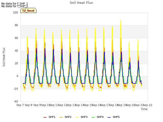 plot of Soil Heat Flux