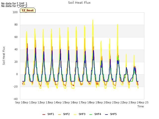 plot of Soil Heat Flux