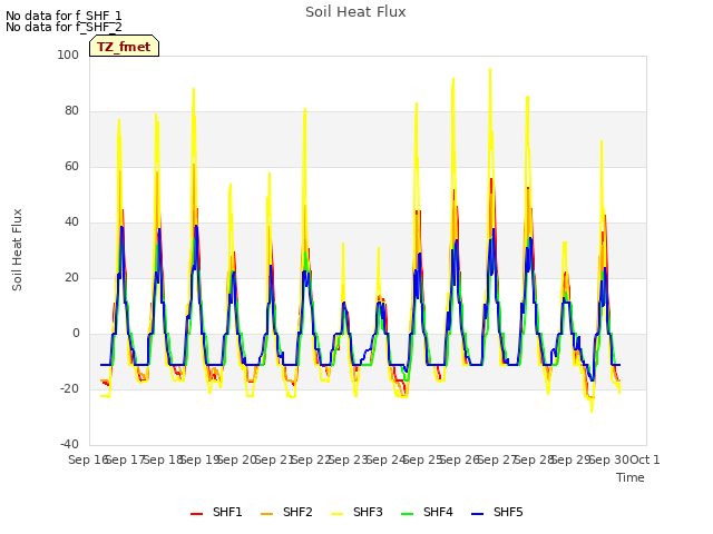 plot of Soil Heat Flux