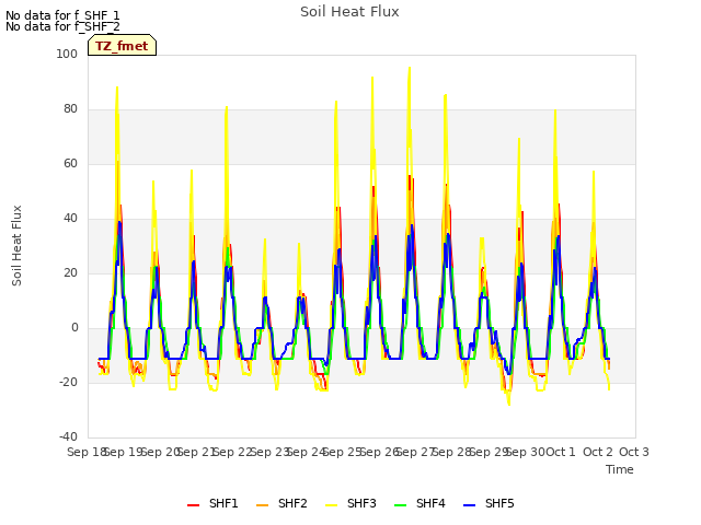 plot of Soil Heat Flux