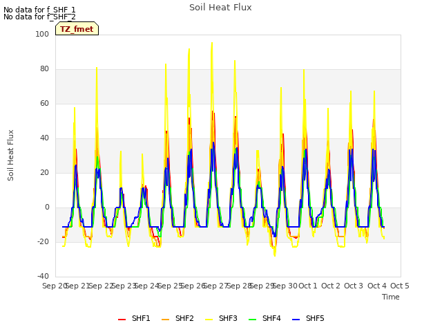 plot of Soil Heat Flux