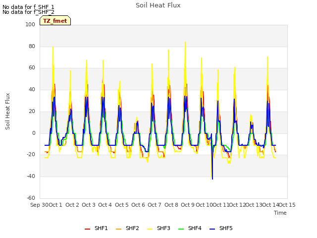 plot of Soil Heat Flux