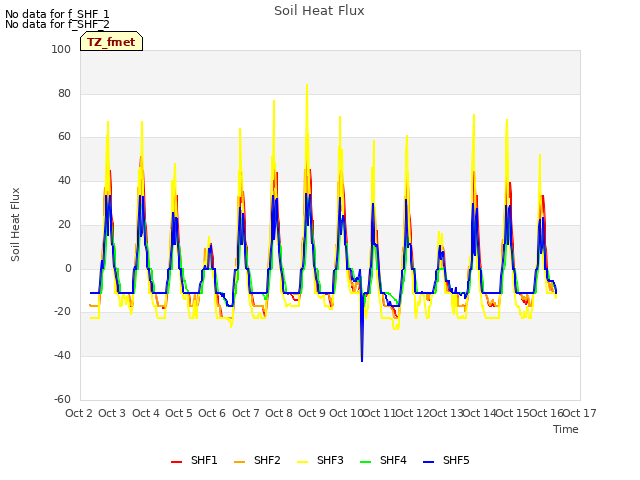 plot of Soil Heat Flux