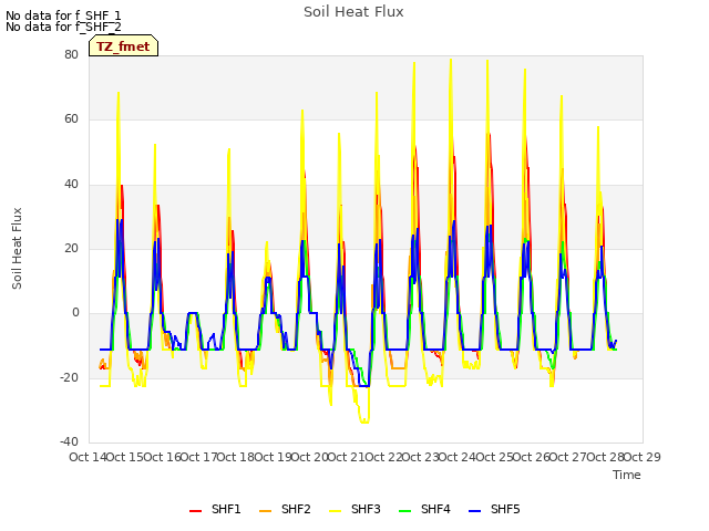 plot of Soil Heat Flux