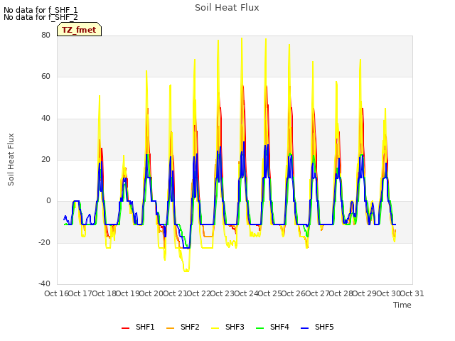 plot of Soil Heat Flux