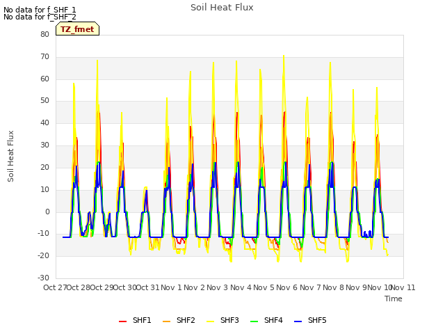 plot of Soil Heat Flux