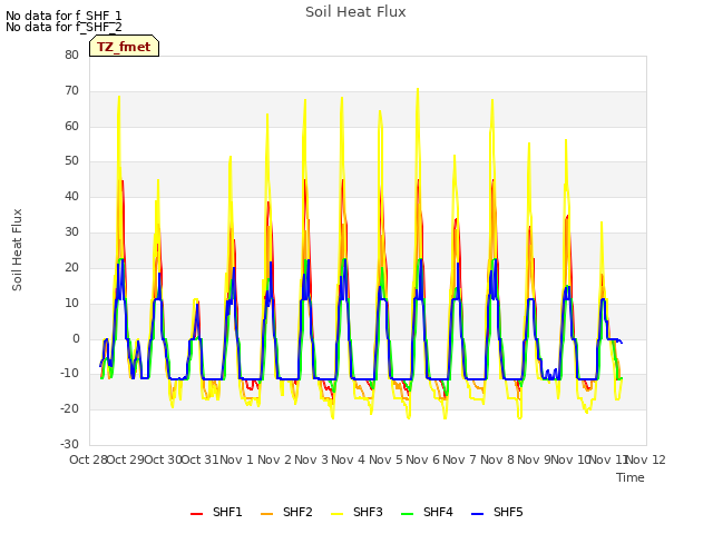 plot of Soil Heat Flux