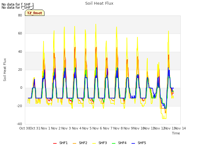 plot of Soil Heat Flux