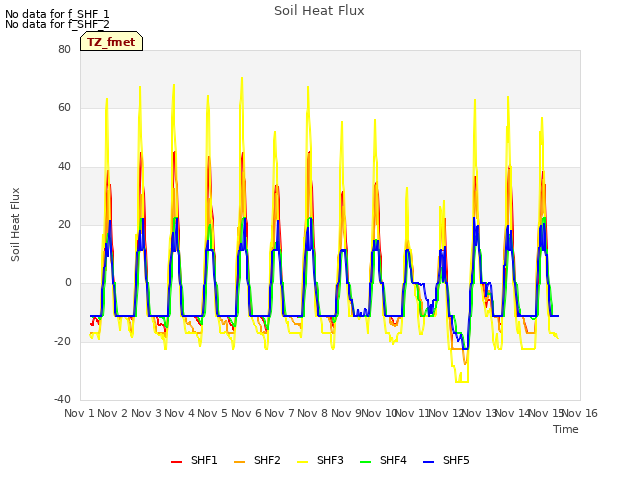 plot of Soil Heat Flux