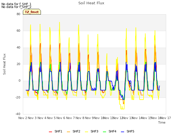 plot of Soil Heat Flux