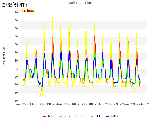 plot of Soil Heat Flux