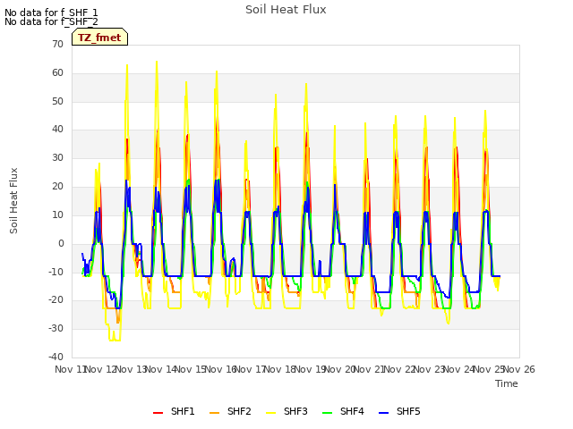 plot of Soil Heat Flux