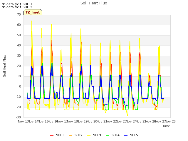 plot of Soil Heat Flux