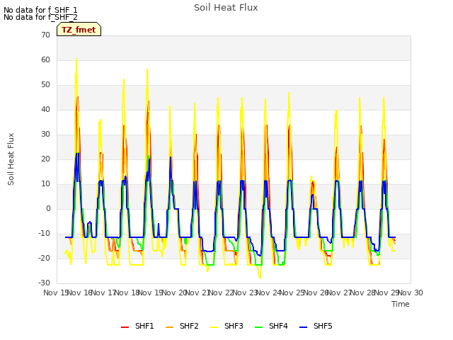 plot of Soil Heat Flux