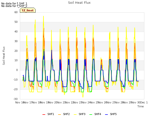 plot of Soil Heat Flux