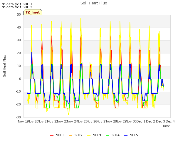 plot of Soil Heat Flux