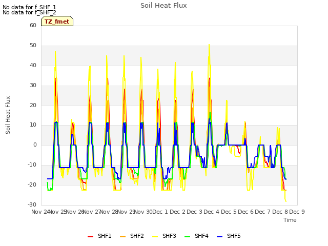 plot of Soil Heat Flux