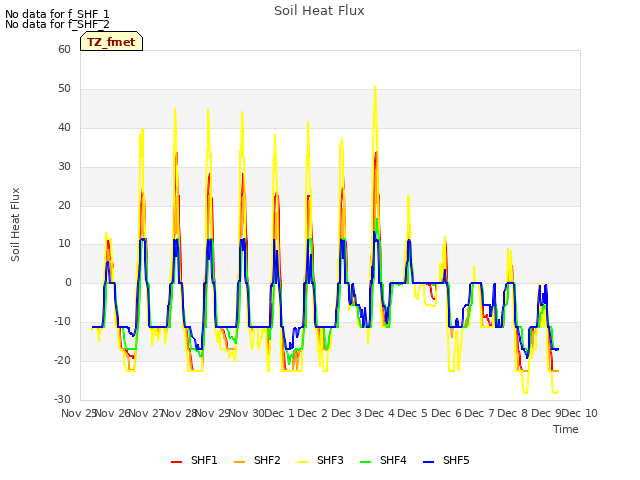 plot of Soil Heat Flux