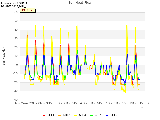 plot of Soil Heat Flux