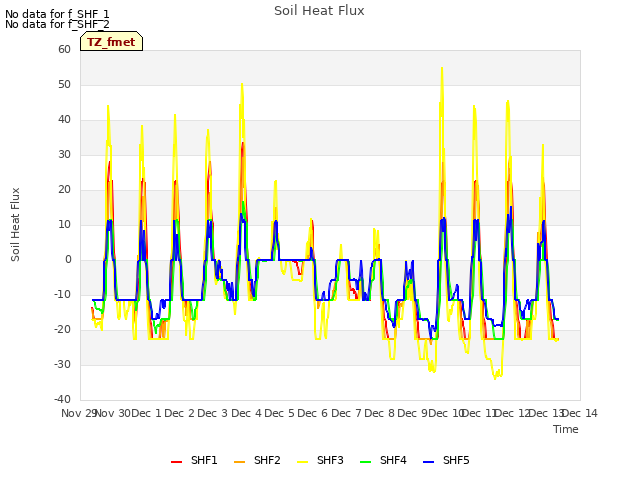 plot of Soil Heat Flux