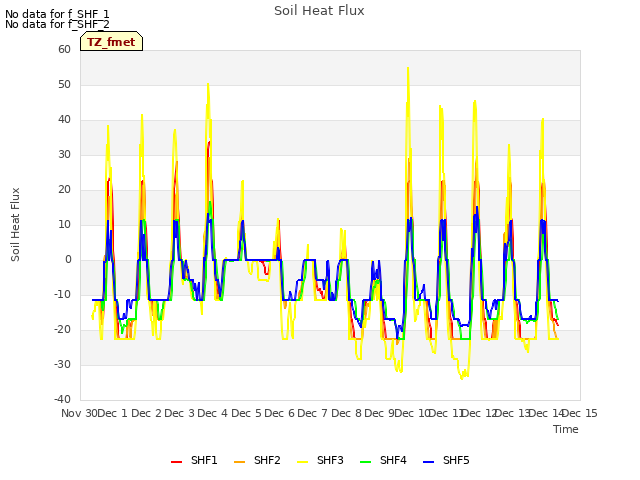 plot of Soil Heat Flux