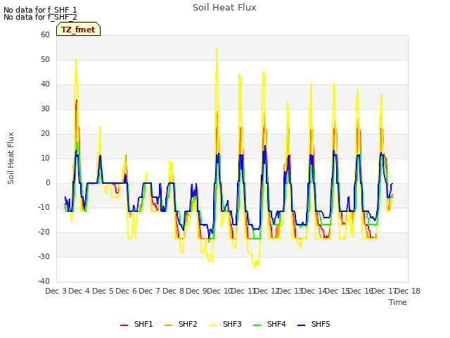 plot of Soil Heat Flux