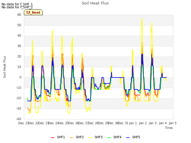 plot of Soil Heat Flux