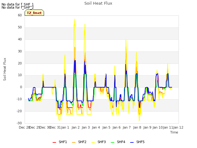 plot of Soil Heat Flux