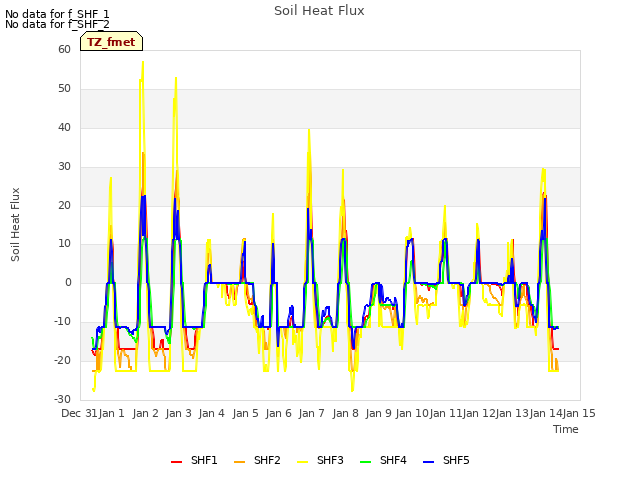 plot of Soil Heat Flux