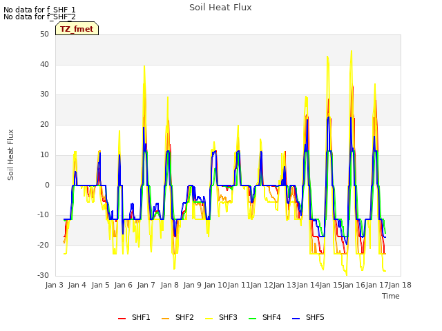 plot of Soil Heat Flux