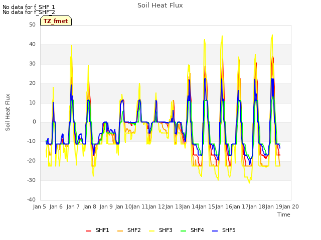 plot of Soil Heat Flux