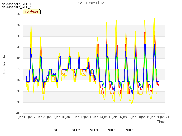 plot of Soil Heat Flux