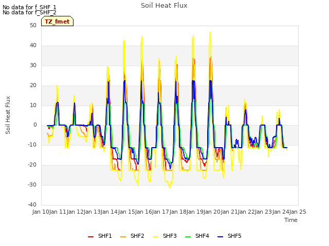 plot of Soil Heat Flux