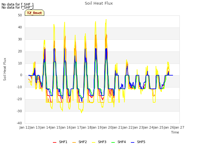 plot of Soil Heat Flux