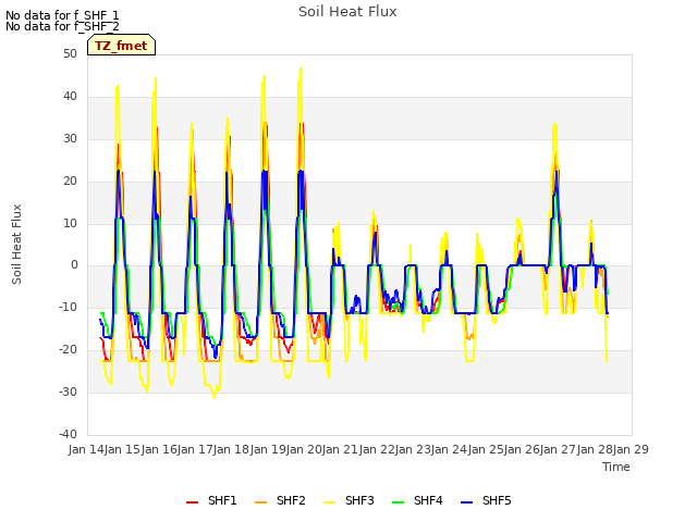 plot of Soil Heat Flux