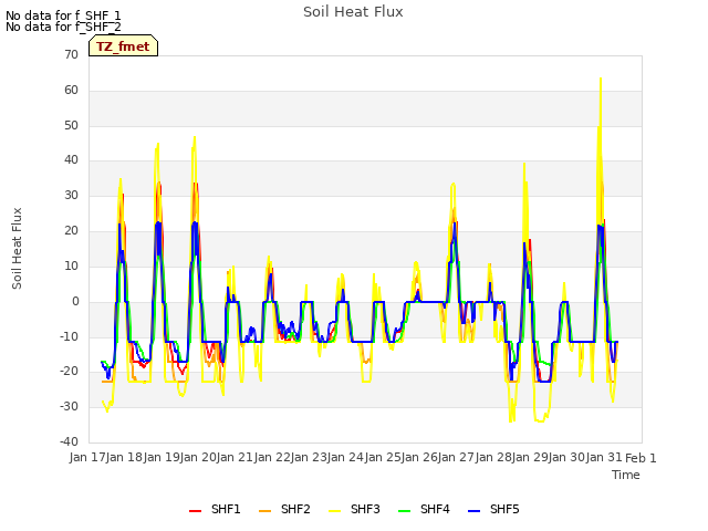 plot of Soil Heat Flux