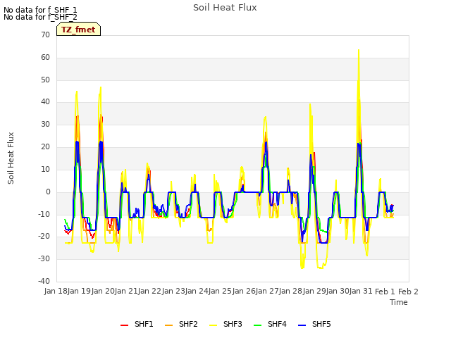 plot of Soil Heat Flux